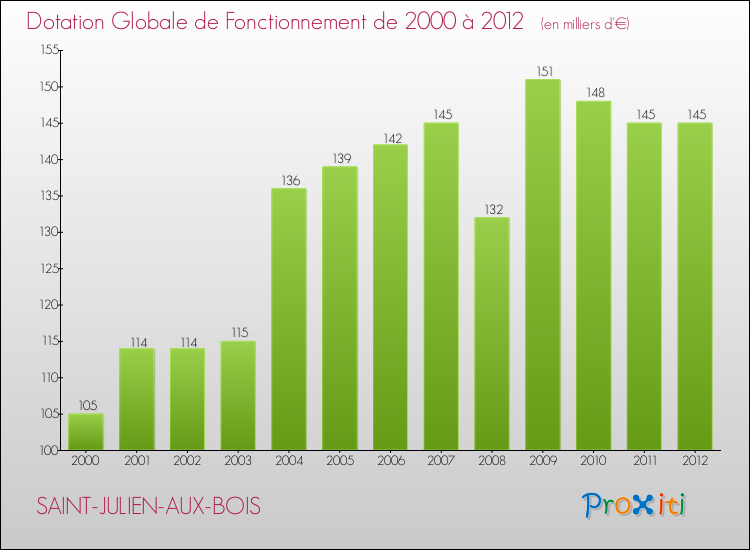 Evolution du montant de la Dotation Globale de Fonctionnement pour la commune de SAINT-JULIEN-AUX-BOIS de 2000 à 2012 Evolution du montant de la Dotation Globale de Fonctionnement pour SAINT-JULIEN-AUX-BOIS de 2000 à 2012