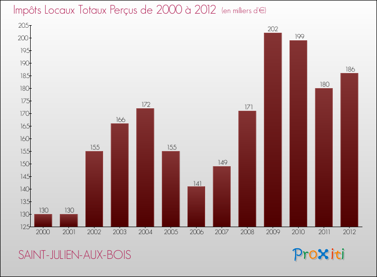Evolution des Impôts Locaux pour la commune de SAINT-JULIEN-AUX-BOIS de 2000 à 2012 Evolution des Impôts Locaux pour SAINT-JULIEN-AUX-BOIS de 2000 à 2012