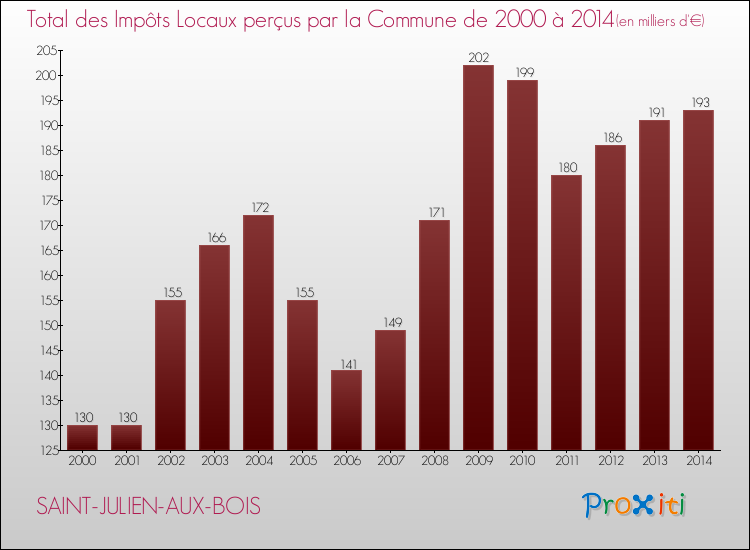 Evolution des Impôts Locaux pour la commune de SAINT-JULIEN-AUX-BOIS de 2000 à 2014 Evolution des Impôts Locaux pour SAINT-JULIEN-AUX-BOIS de 2000 à 2014