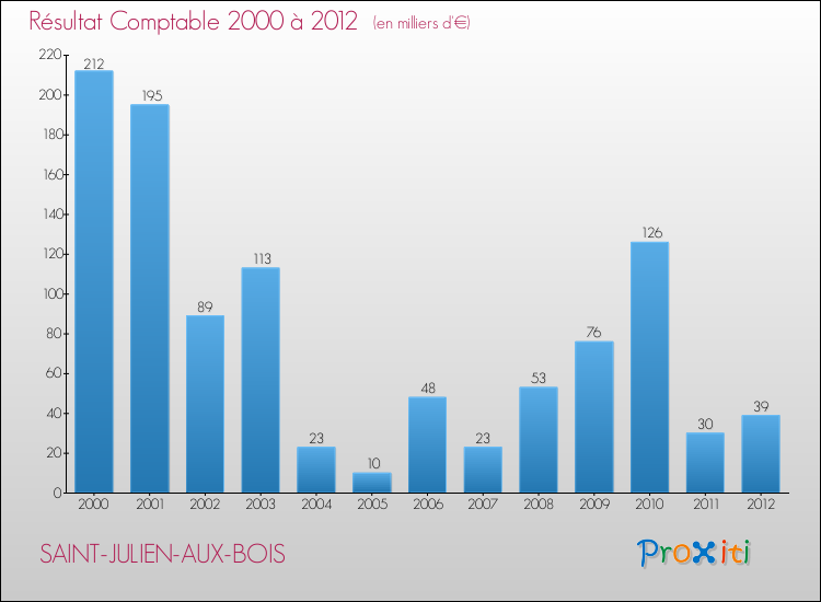 Evolution du résultat comptable pour la commune de SAINT-JULIEN-AUX-BOIS de 2000 à 2012 Evolution du résultat comptable pour SAINT-JULIEN-AUX-BOIS de 2000 à 2012