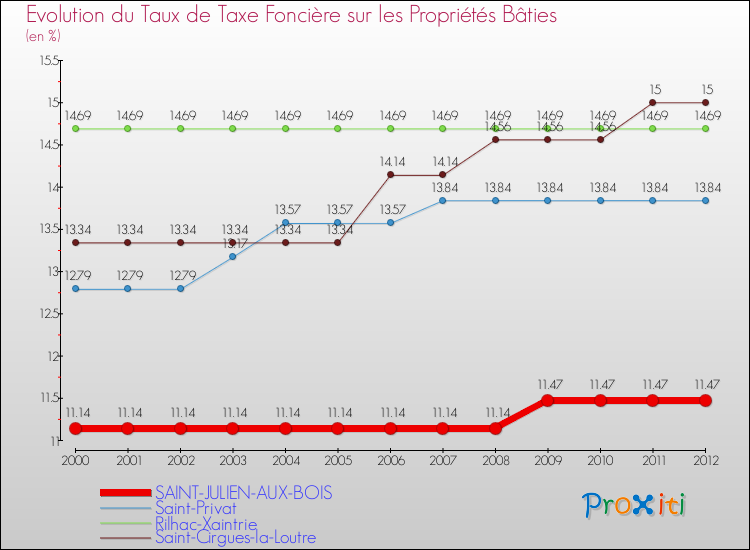 Evolution du taux de la taxe foncière sur le bati pour SAINT-JULIEN-AUX-BOIS et les communes proches de 2000 à 2012 Comparaison des taux de taxe foncière sur le bati pour SAINT-JULIEN-AUX-BOIS et les communes voisines de 2000 à 2012