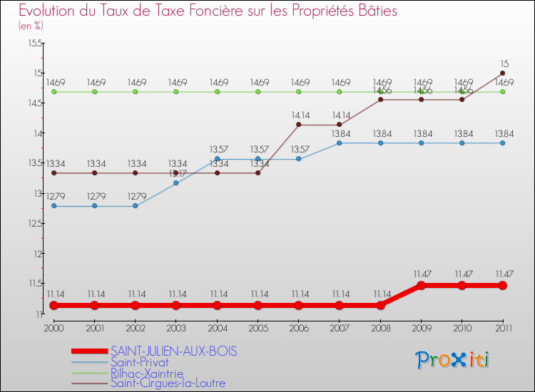 Evolution du taux de la taxe foncière sur le bati pour SAINT-JULIEN-AUX-BOIS et les communes proches Comparaison des taux de taxe foncière sur le bati pour SAINT-JULIEN-AUX-BOIS et les communes voisines