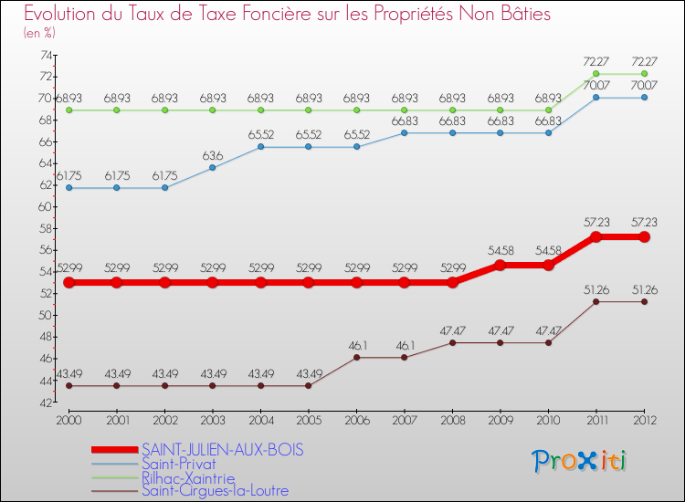 Evolution du taux de la taxe foncière sur les immeubles et terrains non batis pour SAINT-JULIEN-AUX-BOIS et les communes proches de 2000 à 2012 Comparaison des taux de la taxe foncière sur les immeubles et terrains non batis pour SAINT-JULIEN-AUX-BOIS et les communes voisines de 2000 à 2012