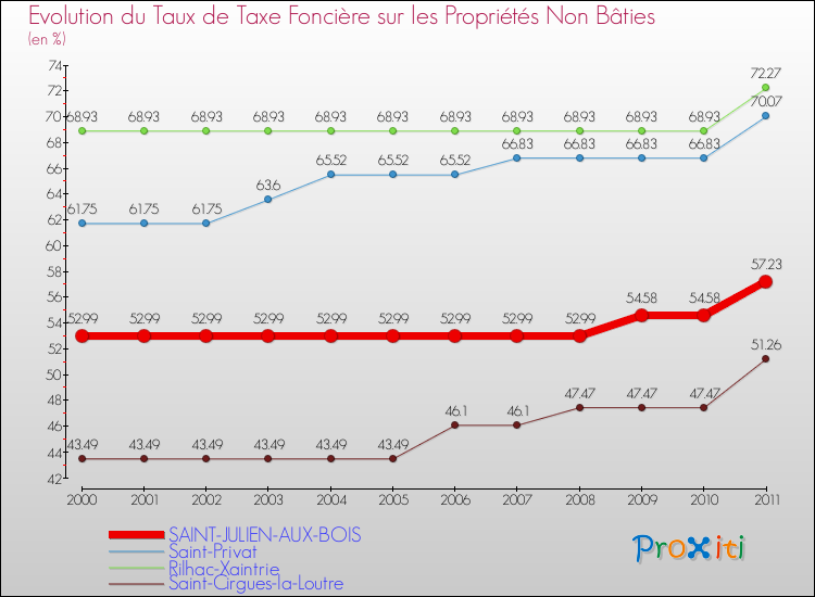 Evolution du taux de la taxe foncière sur les immeubles et terrains non batis pour SAINT-JULIEN-AUX-BOIS et les communes proches Comparaison des taux de la taxe foncière sur les immeubles et terrains non batis pour SAINT-JULIEN-AUX-BOIS et les communes voisines