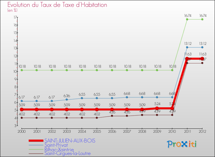 Evolution du taux de la taxe d'habitation pour SAINT-JULIEN-AUX-BOIS et les communes proches Comparaison des taux de la taxe d'habitation pour SAINT-JULIEN-AUX-BOIS et les communes voisines
