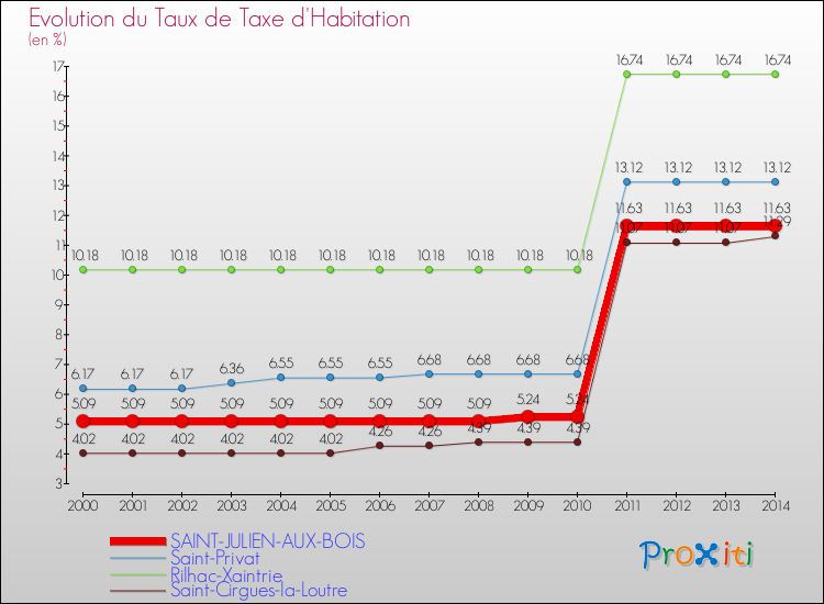 Evolution du taux de la taxe d'habitation pour SAINT-JULIEN-AUX-BOIS et les communes proches de 2000 à 2014 Comparaison des taux de la taxe d'habitation pour SAINT-JULIEN-AUX-BOIS et les communes voisines de 2000 à 2014