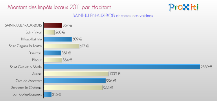 Montant des impôts locaux par Habitant pour SAINT-JULIEN-AUX-BOIS et les communes proches Comparaison des impôts locaux par habitant pour SAINT-JULIEN-AUX-BOIS et les communes voisines