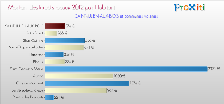 Montant des impôts locaux par Habitant pour SAINT-JULIEN-AUX-BOIS et les communes proches Comparaison des impôts locaux par habitant pour SAINT-JULIEN-AUX-BOIS et les communes voisines