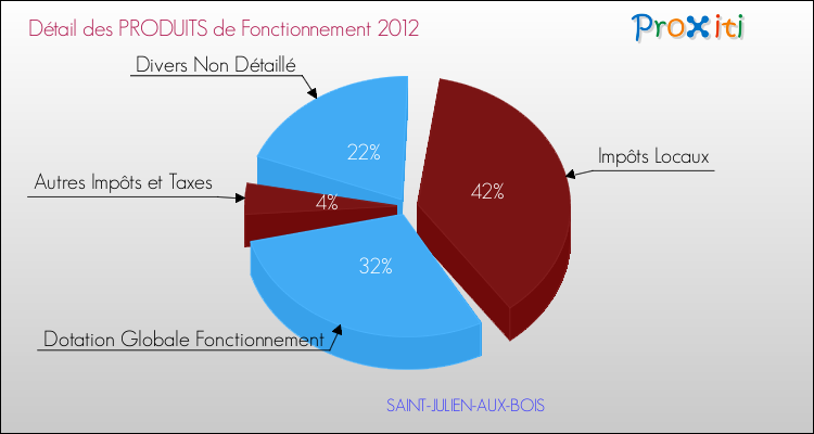 Décomposition du Budget de Fonctionnement 2012 de la commune de SAINT-JULIEN-AUX-BOIS Budget de Fonctionnement 2012 pour la commune de SAINT-JULIEN-AUX-BOIS