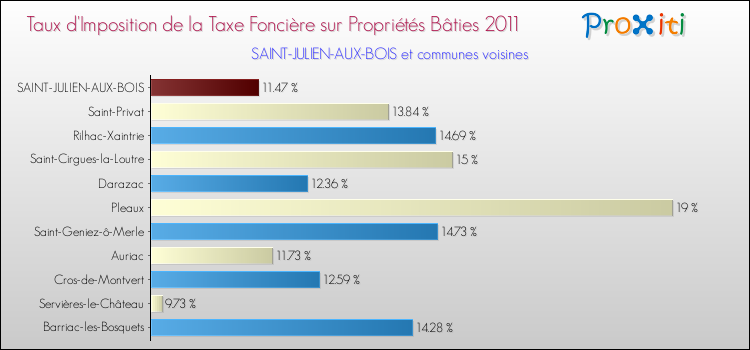Taux d'imposition de la taxe foncière sur le bati 2011 pour SAINT-JULIEN-AUX-BOIS et les communes proches Comparaison des taux d'imposition de la taxe foncière sur le bati 2011 pour SAINT-JULIEN-AUX-BOIS et les communes voisines