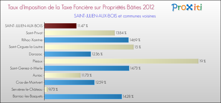 Taux d'imposition de la taxe foncière sur le bati 2012 pour SAINT-JULIEN-AUX-BOIS et les communes proches Comparaison des taux d'imposition de la taxe foncière sur le bati 2012 pour SAINT-JULIEN-AUX-BOIS et les communes voisines