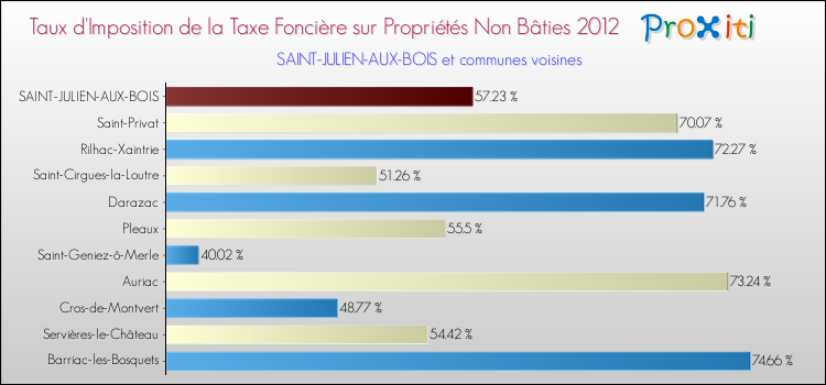 Taux d'imposition de la taxe foncière sur les immeubles et terrains non batis 2012 pour SAINT-JULIEN-AUX-BOIS et les communes proches Comparaison des taux d'imposition de la taxe foncière sur les immeubles et terrains non batis 2012 pour SAINT-JULIEN-AUX-BOIS et les communes voisines