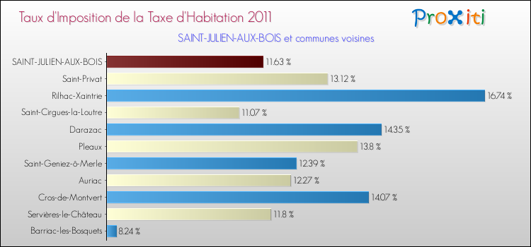 Taux d'imposition de la taxe d'habitation 2011 pour SAINT-JULIEN-AUX-BOIS et les communes proches Comparaison des taux d'imposition de la taxe d'habitation 2011 pour SAINT-JULIEN-AUX-BOIS et les communes voisines