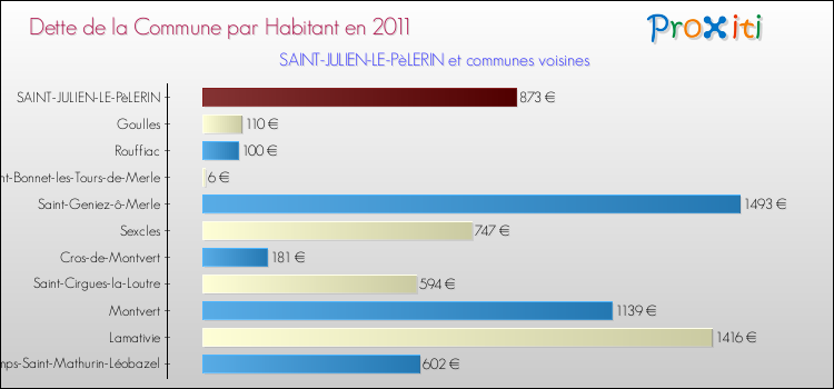 Dette par habitant de la commune en 2011 pour SAINT-JULIEN-LE-PèLERIN et les communes proches Comparaison de la dette par habitant de la commune en 2011 pour SAINT-JULIEN-LE-PèLERIN et les communes voisines