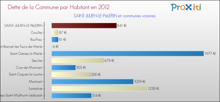 Dette par habitant de la commune en 2012 pour SAINT-JULIEN-LE-PèLERIN et les communes proches Comparaison de la dette par habitant de la commune en 2012 pour SAINT-JULIEN-LE-PèLERIN et les communes voisines