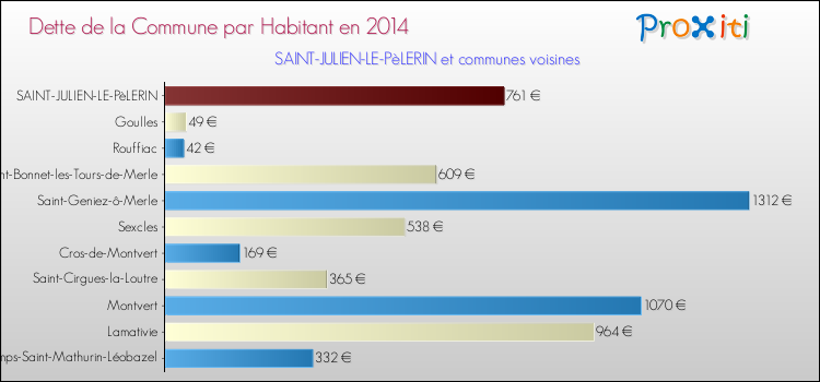 Dette par habitant de la commune en 2014 pour SAINT-JULIEN-LE-PèLERIN et les communes proches Comparaison de la dette par habitant de la commune en 2014 pour SAINT-JULIEN-LE-PèLERIN et les communes voisines
