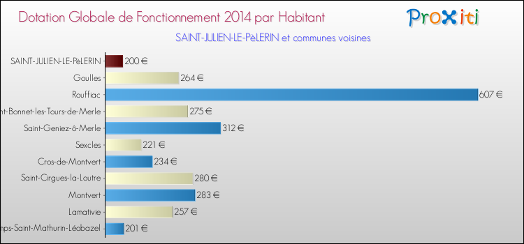 Montant des dotations globales de fonctionnement DGF par Habitant pour SAINT-JULIEN-LE-PèLERIN et les communes proches en 2014. Comparaison des des dotations globales de fonctionnement DGF par habitant pour SAINT-JULIEN-LE-PèLERIN et les communes voisines en 2014.