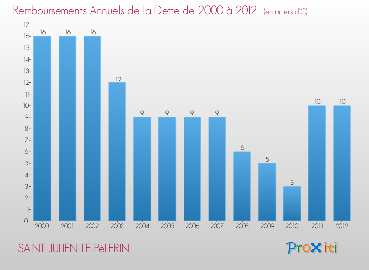 Evolution de l'annuité de la dette pour la commune de SAINT-JULIEN-LE-PèLERIN de 2000 à 2012 Annuités de la dette pour SAINT-JULIEN-LE-PèLERIN de 2000 à 2012