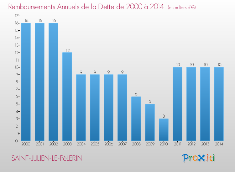 Evolution de l'annuité de la dette pour la commune de SAINT-JULIEN-LE-PèLERIN de 2000 à 2014 Annuités de la dette pour SAINT-JULIEN-LE-PèLERIN de 2000 à 2014