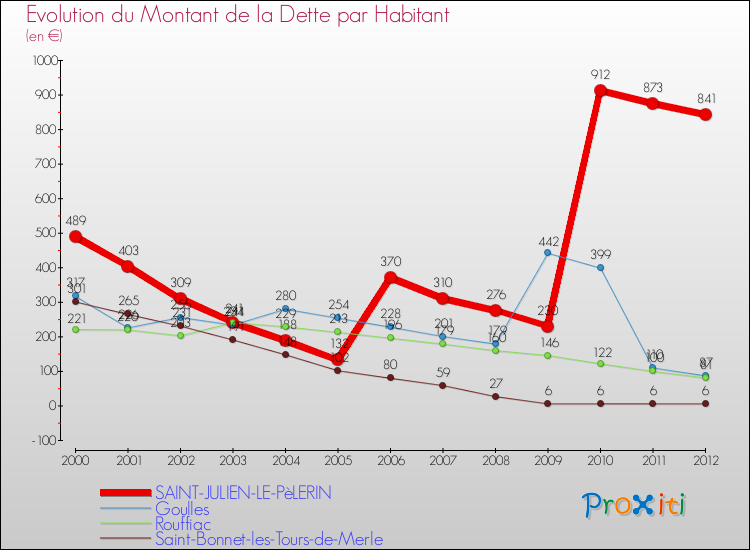 Evolution de la dette par habitant pour la commune de SAINT-JULIEN-LE-PèLERIN et les communes proches de 2000 à 2012 Comparaison de la dette par habitant pour SAINT-JULIEN-LE-PèLERIN et les communes voisines de 2000 à 2012