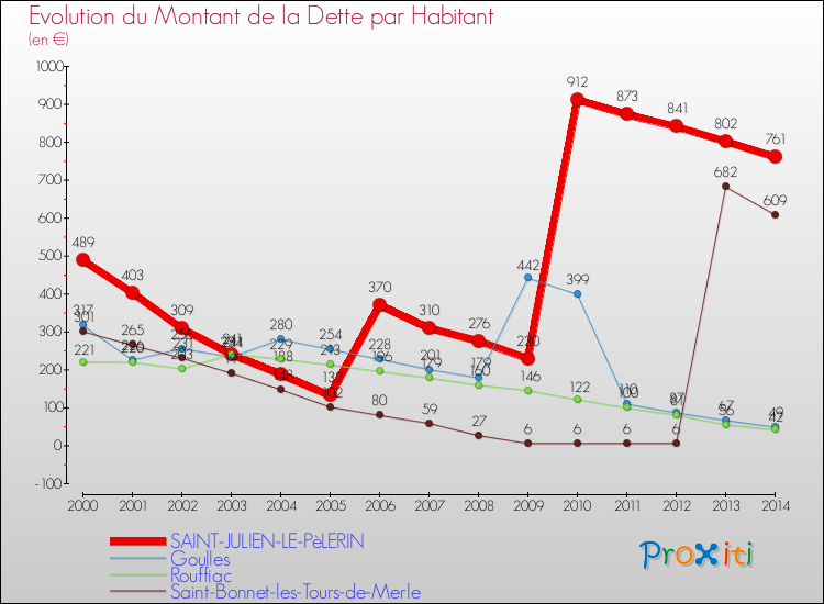 Evolution de la dette par habitant pour la commune de SAINT-JULIEN-LE-PèLERIN et les communes proches de 2000 à 2014 Comparaison de la dette par habitant pour SAINT-JULIEN-LE-PèLERIN et les communes voisines de 2000 à 2014