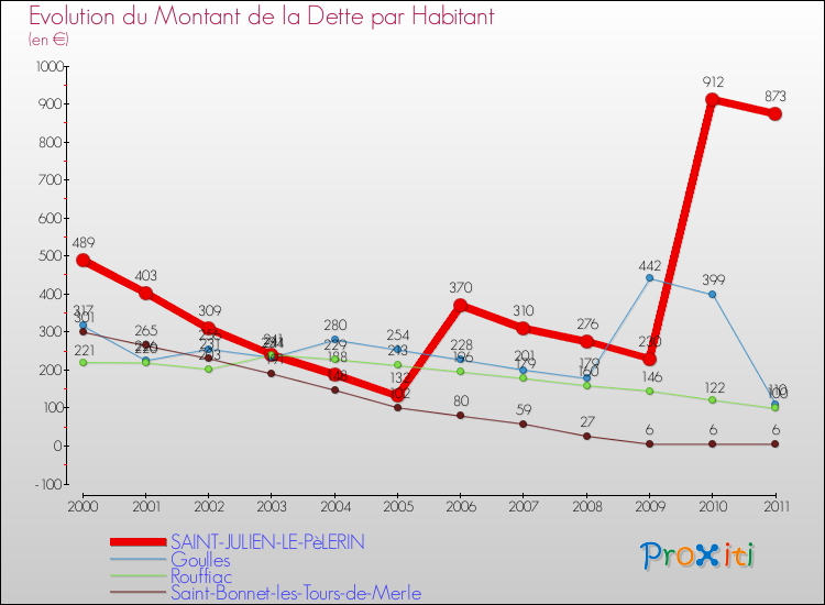 Evolution de la dette par habitant pour la commune de SAINT-JULIEN-LE-PèLERIN et les communes proches Comparaison de la dette par habitant pour SAINT-JULIEN-LE-PèLERIN et les communes voisines