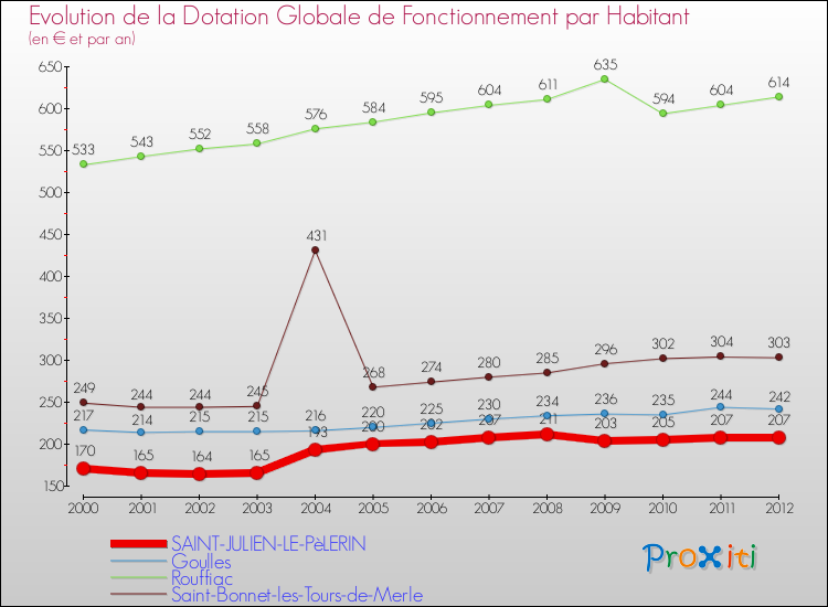 Evolution et montant de la dotation globale de fonctionnement par Habitant pour SAINT-JULIEN-LE-PèLERIN et les communes proches Comparaison des dotations globales de fonctionnement par habitant pour SAINT-JULIEN-LE-PèLERIN et les communes voisines