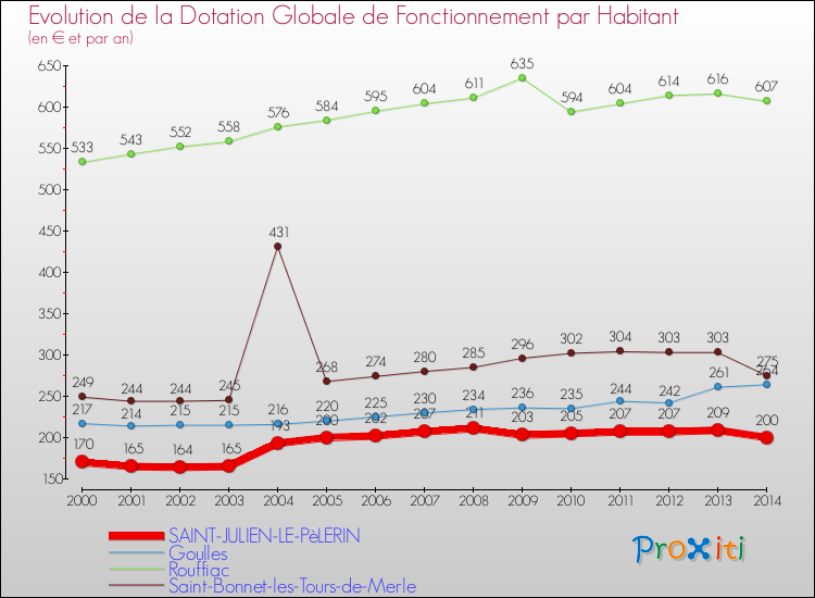 Evolution et montant de la dotation globale de fonctionnement par Habitant pour SAINT-JULIEN-LE-PèLERIN et les communes proches de 2000 à 2014. Comparaison des dotations globales de fonctionnement par habitant pour SAINT-JULIEN-LE-PèLERIN et les communes voisines de 2000 à 2014.