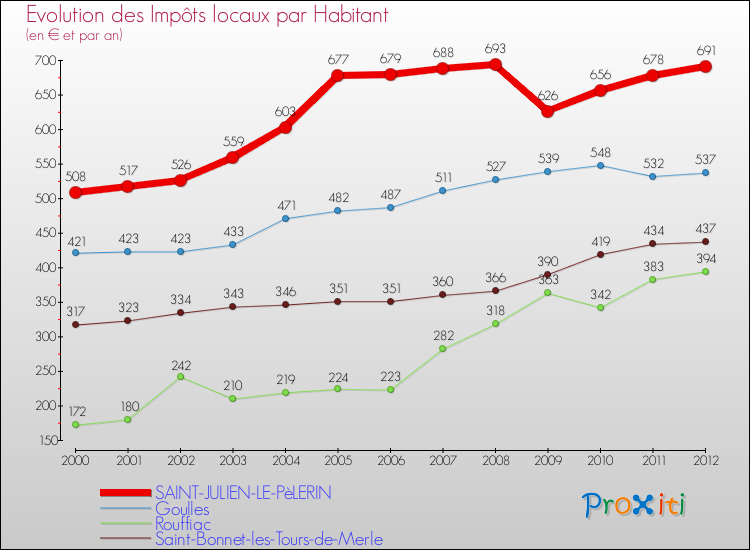 Evolution et montant des impôts locaux par Habitant pour SAINT-JULIEN-LE-PèLERIN et les communes proches Comparaison des impôts locaux par habitant pour SAINT-JULIEN-LE-PèLERIN et les communes voisines