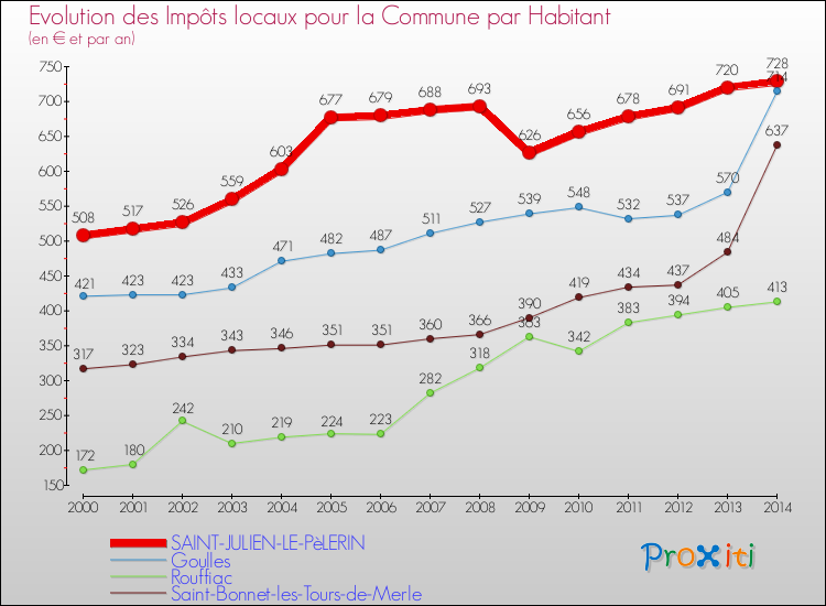 Evolution et montant des impôts locaux par Habitant pour SAINT-JULIEN-LE-PèLERIN et les communes proches de 2000 à 2014 Comparaison des impôts locaux par habitant pour SAINT-JULIEN-LE-PèLERIN et les communes voisines de 2000 à 2014
