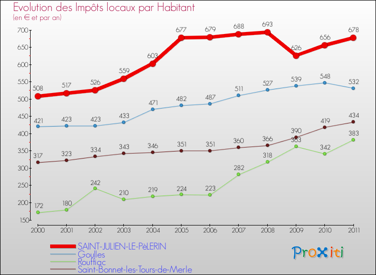 Evolution et montant des impôts locaux par Habitant pour SAINT-JULIEN-LE-PèLERIN et les communes proches Comparaison des impôts locaux par habitant pour SAINT-JULIEN-LE-PèLERIN et les communes voisines