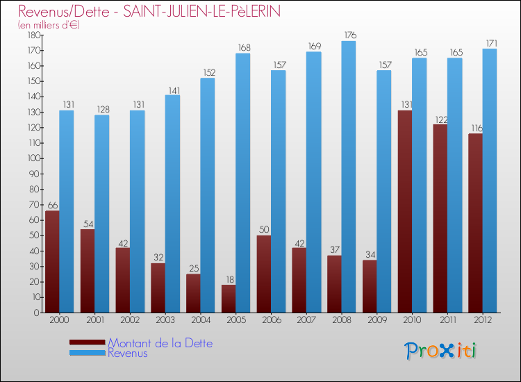 Evolution comparée de la dette et des revenus pour la commune de SAINT-JULIEN-LE-PèLERIN de 2000 à 2012 Comparaison de la dette et des revenus pour SAINT-JULIEN-LE-PèLERIN de 2000 à 2012