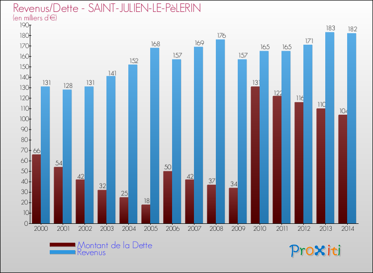 Evolution comparée de la dette et des revenus pour la commune de SAINT-JULIEN-LE-PèLERIN de 2000 à 2014 Comparaison de la dette et des revenus pour SAINT-JULIEN-LE-PèLERIN de 2000 à 2014