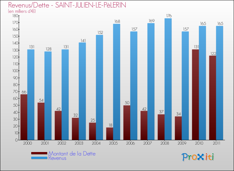Evolution comparée de la dette et des revenus pour la commune de SAINT-JULIEN-LE-PèLERIN de 2000 à 2011 Comparaison de la dette et des revenus pour SAINT-JULIEN-LE-PèLERIN de 2000 à 2011