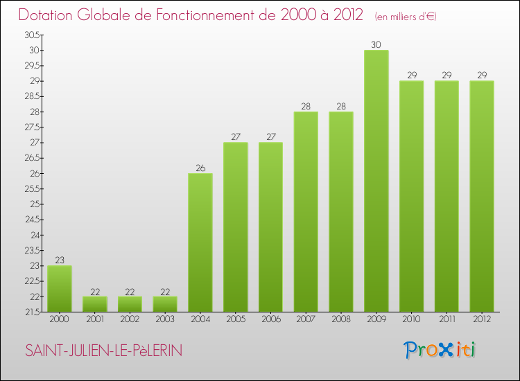 Evolution du montant de la Dotation Globale de Fonctionnement pour la commune de SAINT-JULIEN-LE-PèLERIN de 2000 à 2012 Evolution du montant de la Dotation Globale de Fonctionnement pour SAINT-JULIEN-LE-PèLERIN de 2000 à 2012