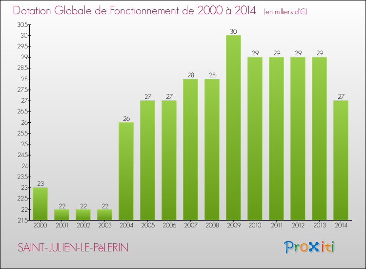 Evolution du montant de la Dotation Globale de Fonctionnement pour la commune de SAINT-JULIEN-LE-PèLERIN de 2000 à 2014 Evolution du montant de la Dotation Globale de Fonctionnement pour SAINT-JULIEN-LE-PèLERIN de 2000 à 2014