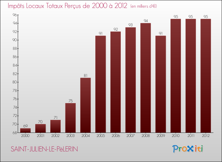 Evolution des Impôts Locaux pour la commune de SAINT-JULIEN-LE-PèLERIN de 2000 à 2012 Evolution des Impôts Locaux pour SAINT-JULIEN-LE-PèLERIN de 2000 à 2012