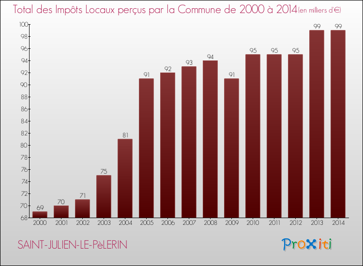 Evolution des Impôts Locaux pour la commune de SAINT-JULIEN-LE-PèLERIN de 2000 à 2014 Evolution des Impôts Locaux pour SAINT-JULIEN-LE-PèLERIN de 2000 à 2014