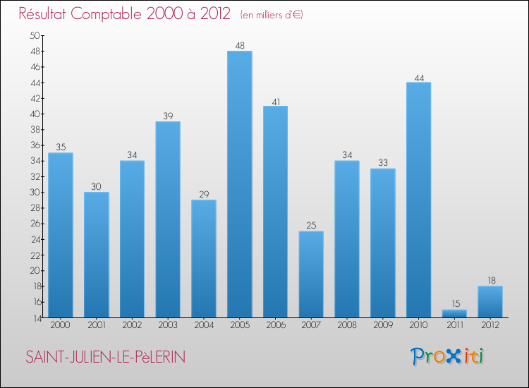 Evolution du résultat comptable pour la commune de SAINT-JULIEN-LE-PèLERIN de 2000 à 2012 Evolution du résultat comptable pour SAINT-JULIEN-LE-PèLERIN de 2000 à 2012