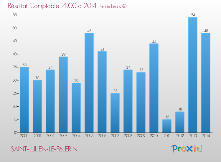 Evolution du résultat comptable pour la commune de SAINT-JULIEN-LE-PèLERIN de 2000 à 2014 Evolution du résultat comptable pour SAINT-JULIEN-LE-PèLERIN de 2000 à 2014