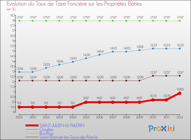 Evolution du taux de la taxe foncière sur le bati pour SAINT-JULIEN-LE-PèLERIN et les communes proches de 2000 à 2012 Comparaison des taux de taxe foncière sur le bati pour SAINT-JULIEN-LE-PèLERIN et les communes voisines de 2000 à 2012