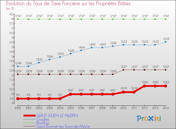 Evolution du taux de la taxe foncière sur le bati pour SAINT-JULIEN-LE-PèLERIN et les communes proches de 2000 à 2014 Comparaison des taux de taxe foncière sur le bati pour SAINT-JULIEN-LE-PèLERIN et les communes voisines de 2000 à 2014