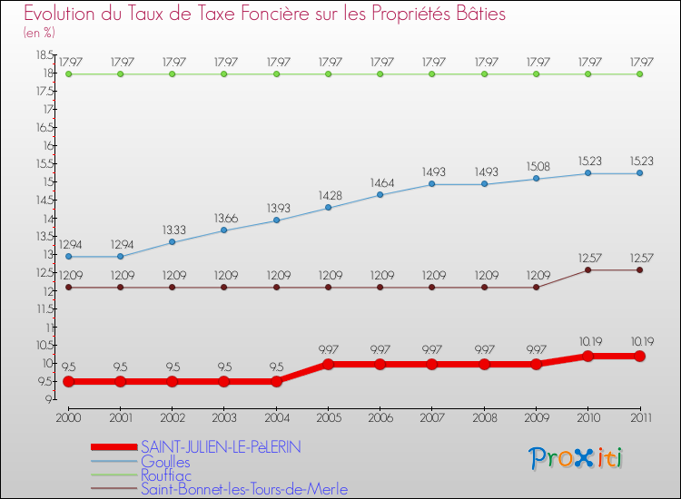 Evolution du taux de la taxe foncière sur le bati pour SAINT-JULIEN-LE-PèLERIN et les communes proches Comparaison des taux de taxe foncière sur le bati pour SAINT-JULIEN-LE-PèLERIN et les communes voisines