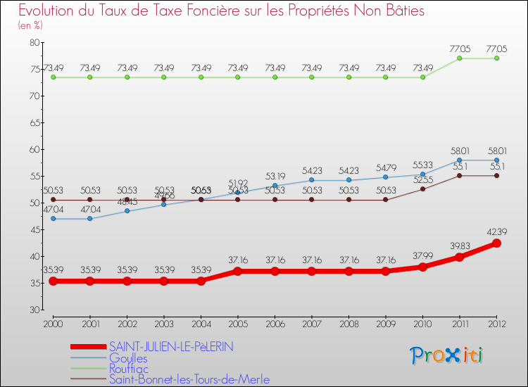 Evolution du taux de la taxe foncière sur les immeubles et terrains non batis pour SAINT-JULIEN-LE-PèLERIN et les communes proches de 2000 à 2012 Comparaison des taux de la taxe foncière sur les immeubles et terrains non batis pour SAINT-JULIEN-LE-PèLERIN et les communes voisines de 2000 à 2012
