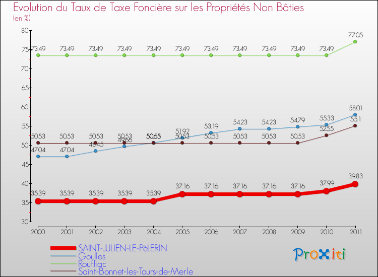 Evolution du taux de la taxe foncière sur les immeubles et terrains non batis pour SAINT-JULIEN-LE-PèLERIN et les communes proches Comparaison des taux de la taxe foncière sur les immeubles et terrains non batis pour SAINT-JULIEN-LE-PèLERIN et les communes voisines