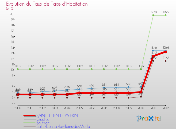 Evolution du taux de la taxe d'habitation pour SAINT-JULIEN-LE-PèLERIN et les communes proches Comparaison des taux de la taxe d'habitation pour SAINT-JULIEN-LE-PèLERIN et les communes voisines