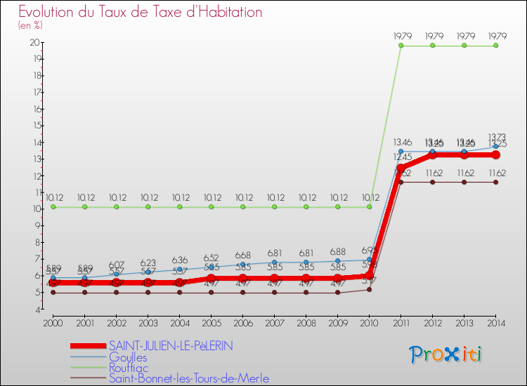 Evolution du taux de la taxe d'habitation pour SAINT-JULIEN-LE-PèLERIN et les communes proches de 2000 à 2014 Comparaison des taux de la taxe d'habitation pour SAINT-JULIEN-LE-PèLERIN et les communes voisines de 2000 à 2014