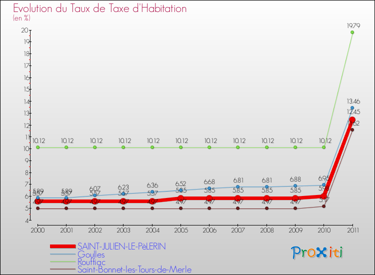 Evolution du taux de la taxe d'habitation pour SAINT-JULIEN-LE-PèLERIN et les communes proches Comparaison des taux de la taxe d'habitation pour SAINT-JULIEN-LE-PèLERIN et les communes voisines