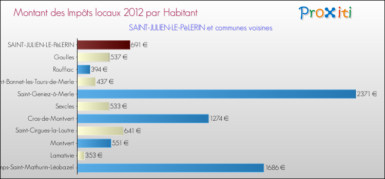 Montant des impôts locaux par Habitant pour SAINT-JULIEN-LE-PèLERIN et les communes proches Comparaison des impôts locaux par habitant pour SAINT-JULIEN-LE-PèLERIN et les communes voisines