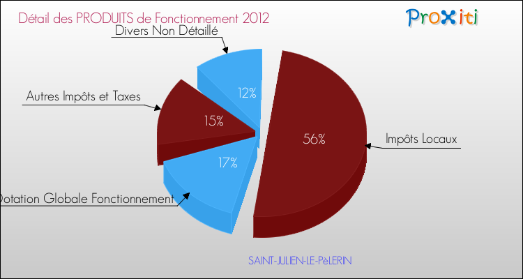 Décomposition du Budget de Fonctionnement 2012 de la commune de SAINT-JULIEN-LE-PèLERIN Budget de Fonctionnement 2012 pour la commune de SAINT-JULIEN-LE-PèLERIN